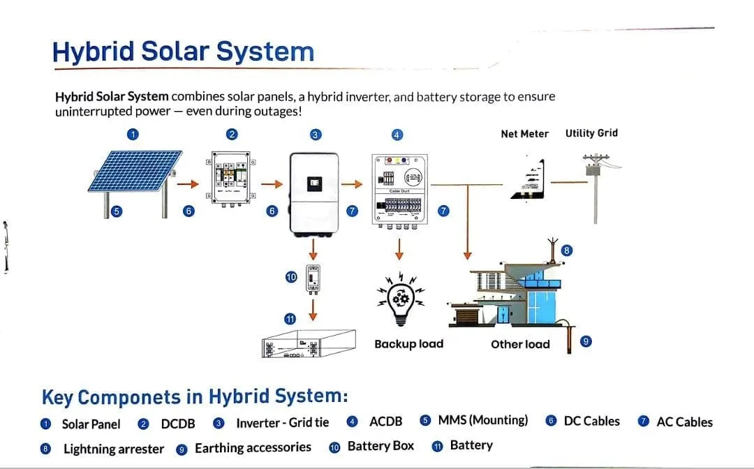 Hybrid solar system diagram with battery, backup load, net meter and utility grid