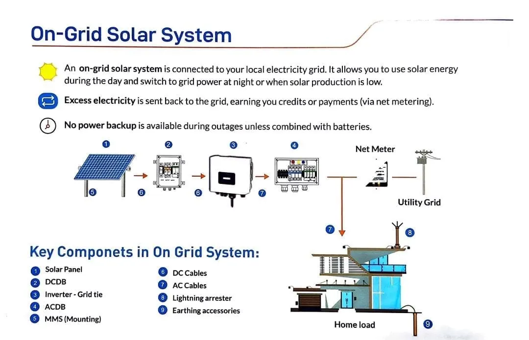 On-grid solar system diagram: solar panels, DCDB, grid-tie inverter, ACDB, net meter and utility grid